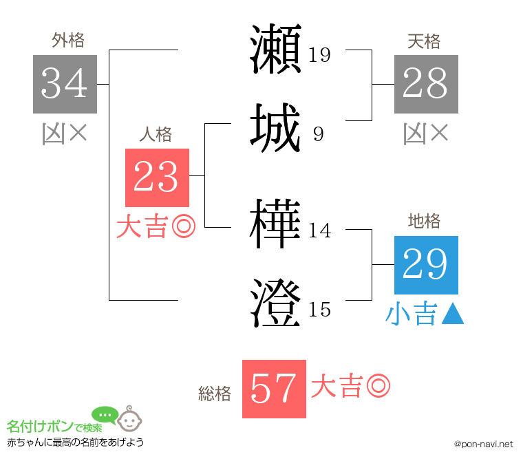 瀬城 樺澄さんの姓名判断結果