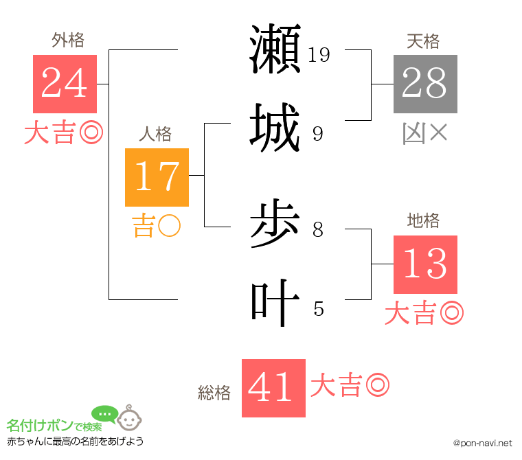 瀬城 歩叶さんの姓名判断結果