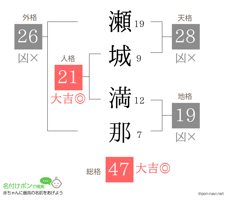 瀬城 満那さんの姓名判断結果