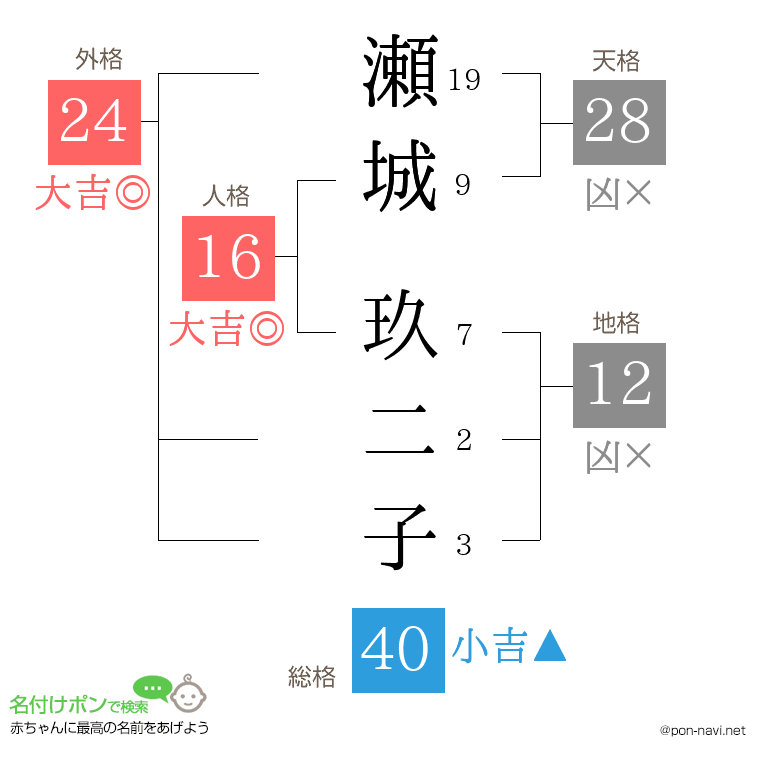 瀬城 玖二子さんの姓名判断結果