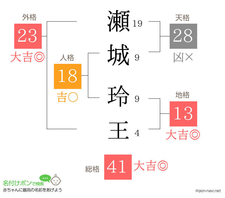 瀬城 玲王さんの姓名判断結果