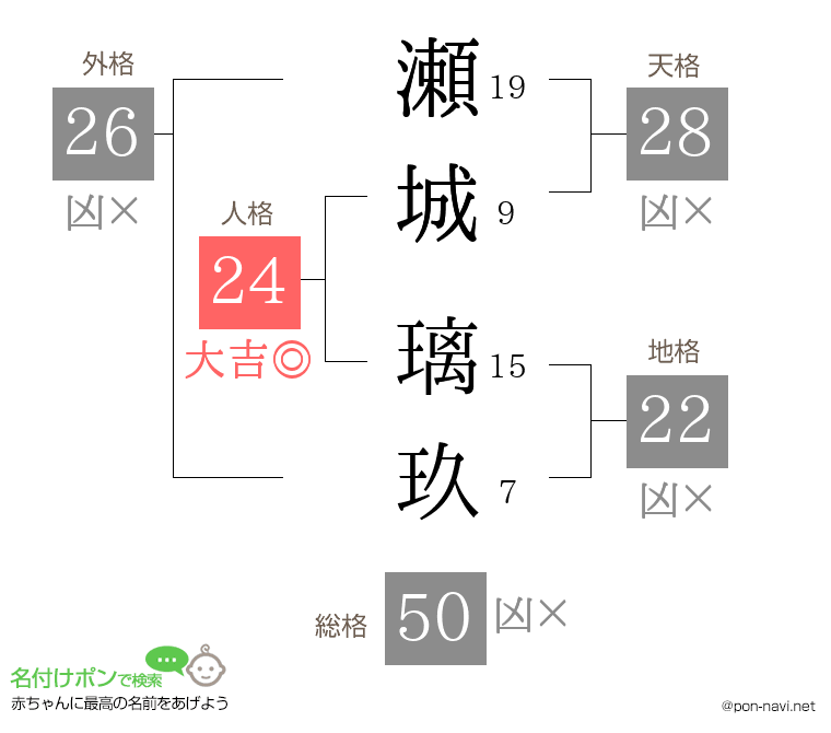 瀬城 璃玖さんの姓名判断結果