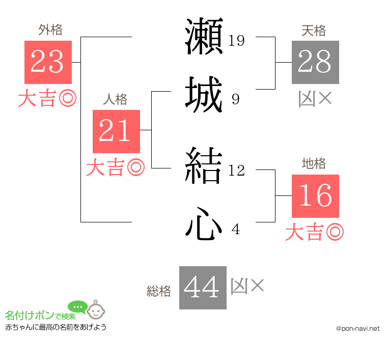 瀬城 結心さんの姓名判断結果