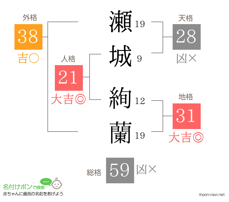瀬城 絢蘭さんの姓名判断結果