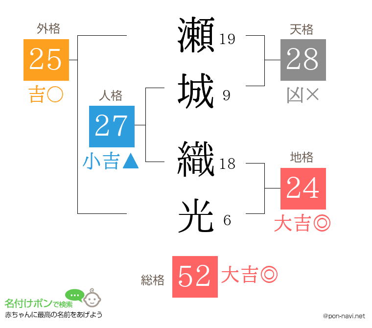 瀬城 織光さんの姓名判断結果