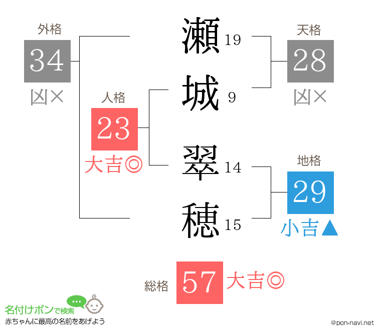 瀬城 翠穂さんの姓名判断結果