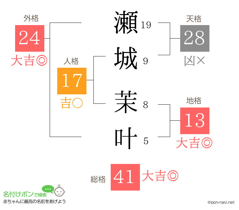 瀬城 茉叶さんの姓名判断結果