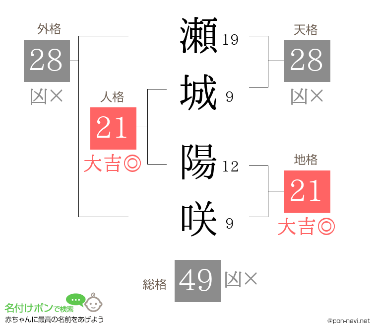 瀬城 陽咲さんの姓名判断結果