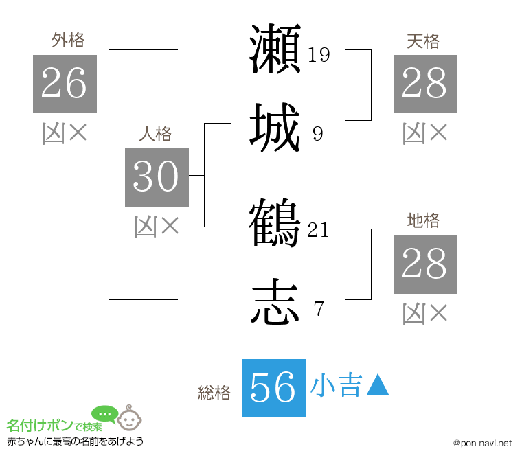 瀬城 鶴志さんの姓名判断結果