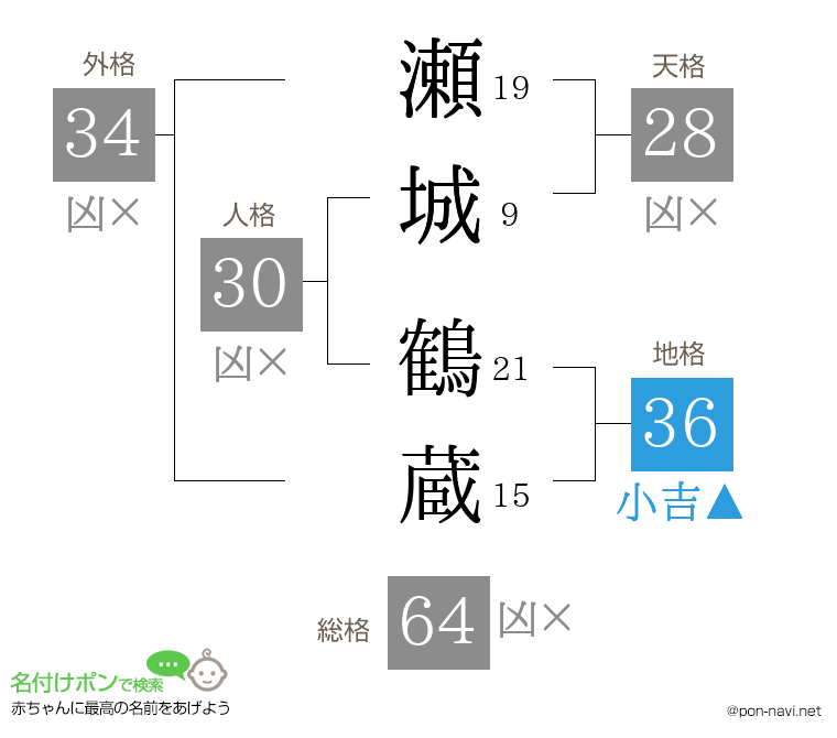 瀬城 鶴蔵さんの姓名判断結果