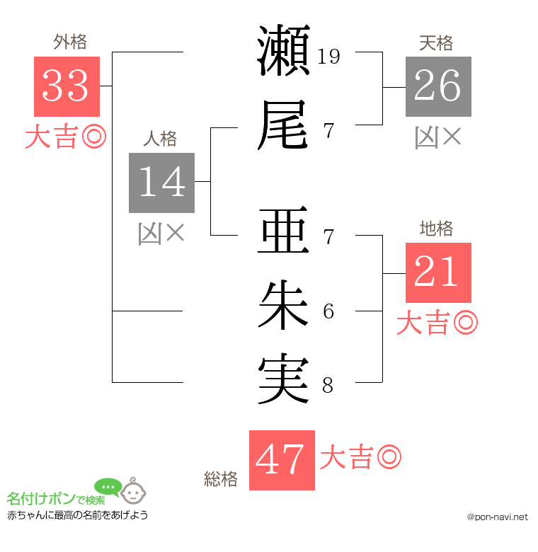 瀬尾 亜朱実さんの姓名判断結果