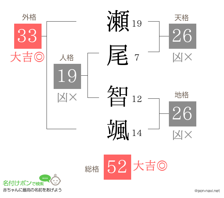 瀬尾 智颯さんの姓名判断結果