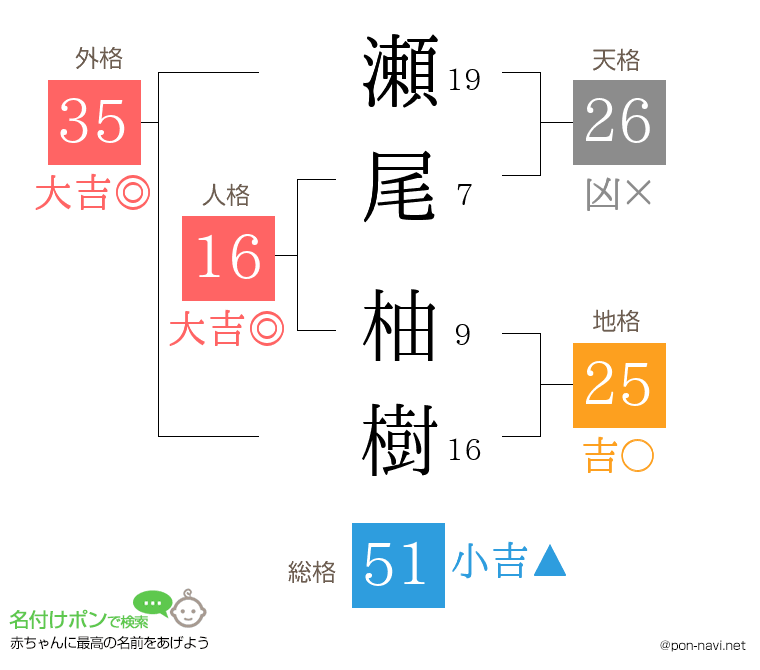 瀬尾 柚樹さんの姓名判断結果