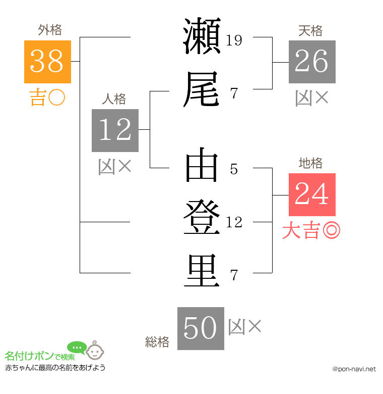 瀬尾 由登里さんの姓名判断結果