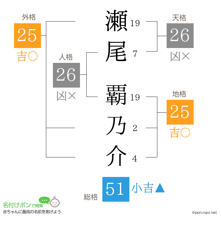 瀬尾 覇乃介さんの姓名判断結果