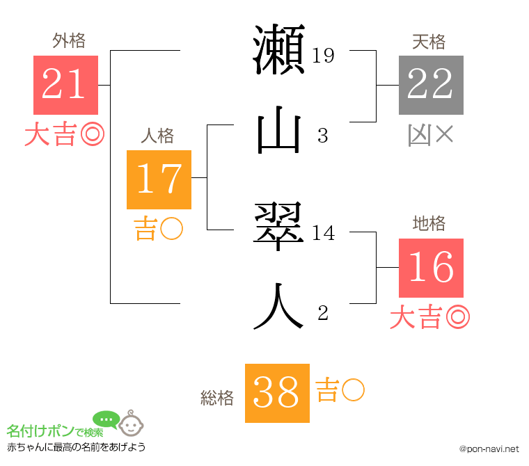 瀬山 翠人さんの姓名判断結果