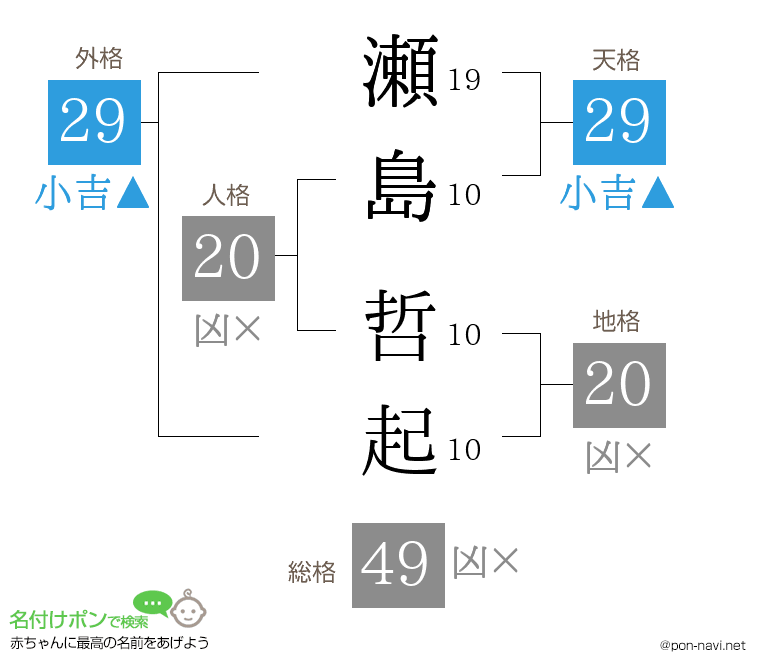 瀬島 哲起さんの姓名判断結果