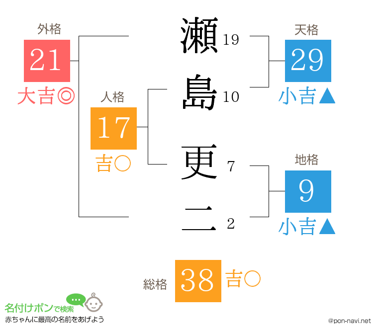 瀬島 更二さんの姓名判断結果