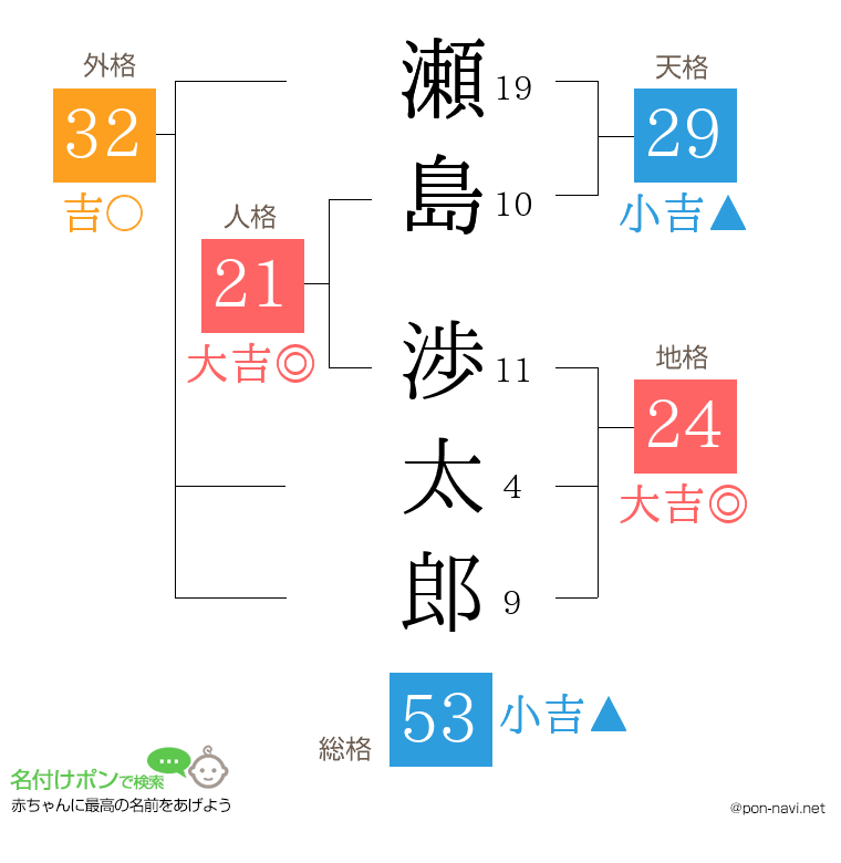 瀬島 渉太郎さんの姓名判断結果