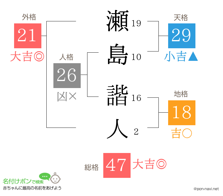 瀬島 諧人さんの姓名判断結果