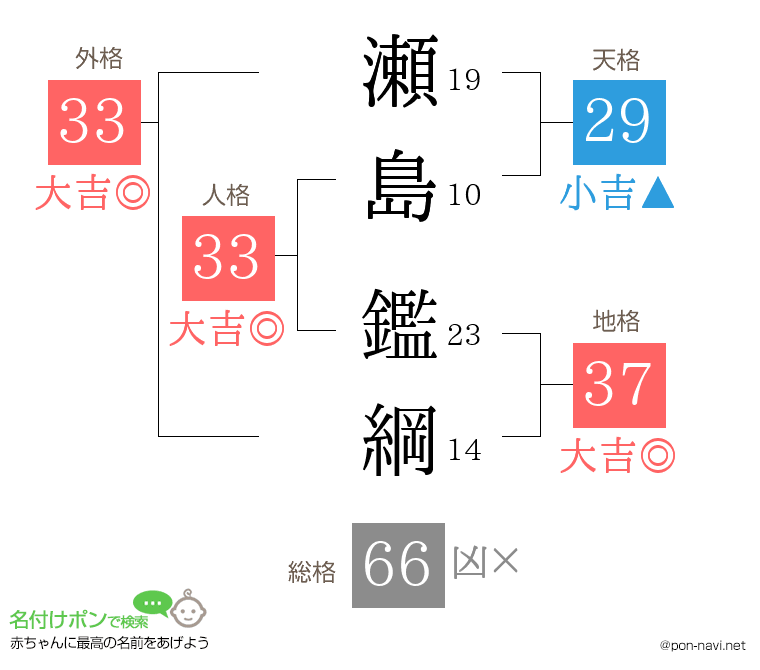瀬島 鑑綱さんの姓名判断結果
