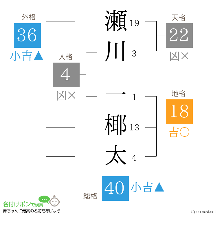瀬川 一椰太さんの姓名判断結果