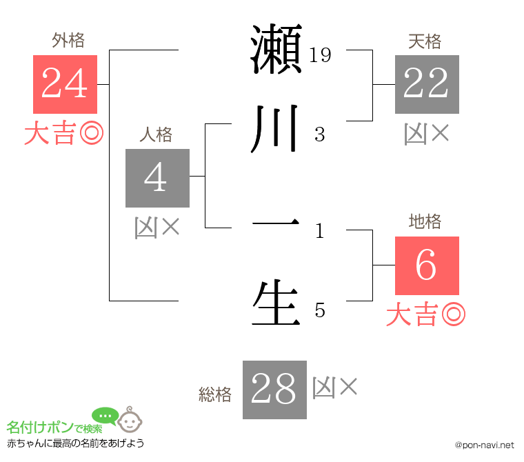瀬川 一生さんの姓名判断結果