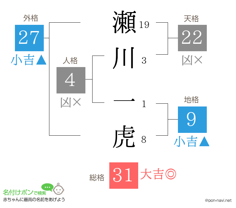 瀬川 一虎さんの姓名判断結果