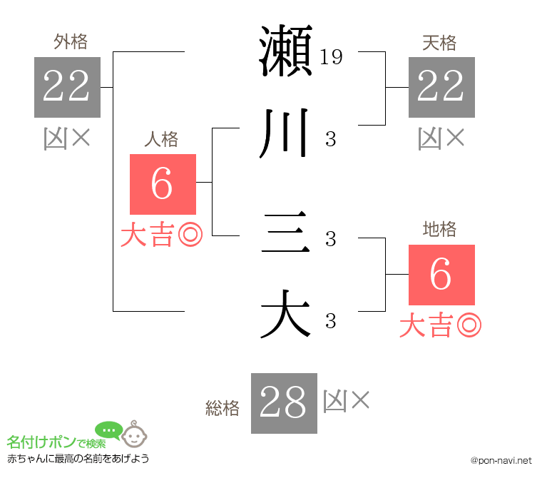 瀬川 三大さんの姓名判断結果