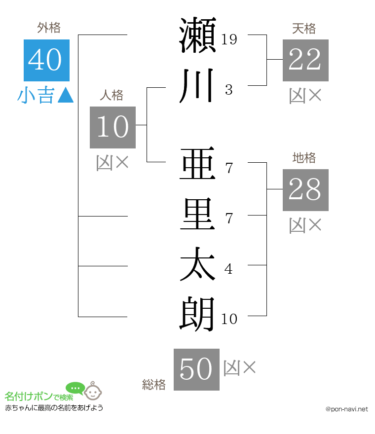 瀬川 亜里太朗さんの姓名判断結果
