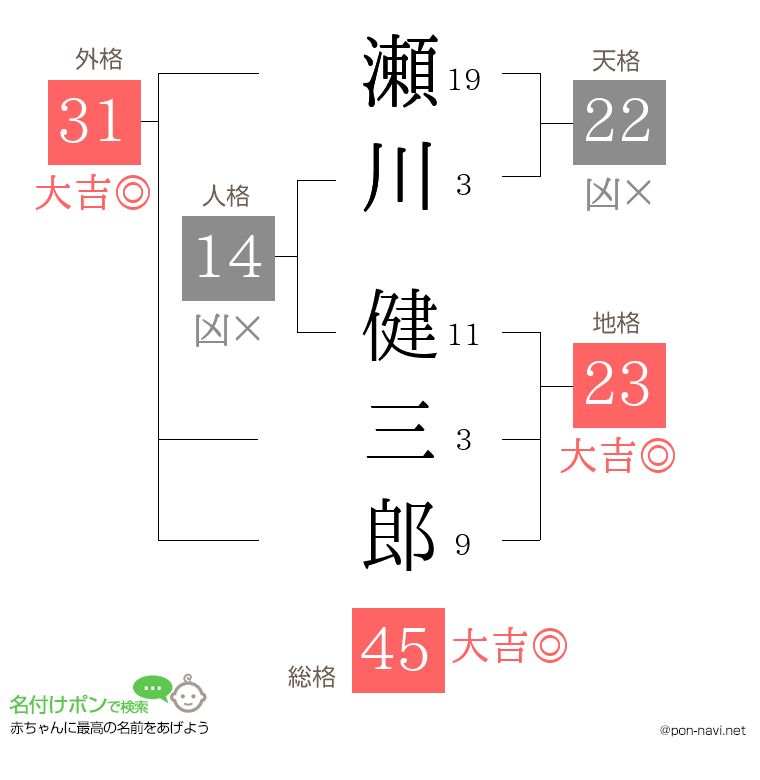 瀬川 健三郎さんの姓名判断結果