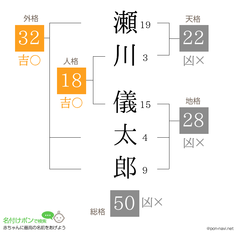 瀬川 儀太郎さんの姓名判断結果