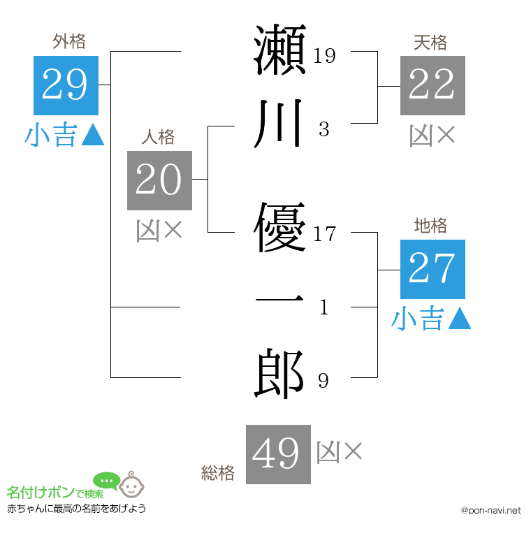 瀬川 優一郎さんの姓名判断結果