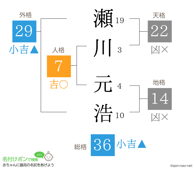 瀬川 元浩さんの姓名判断結果
