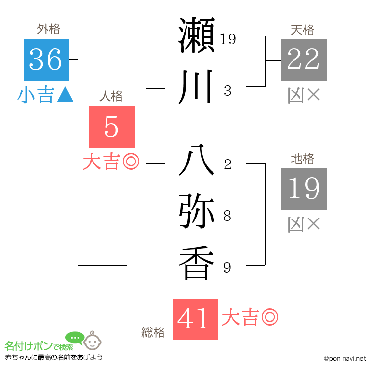 瀬川 八弥香さんの姓名判断結果