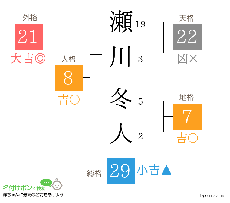 瀬川 冬人さんの姓名判断結果