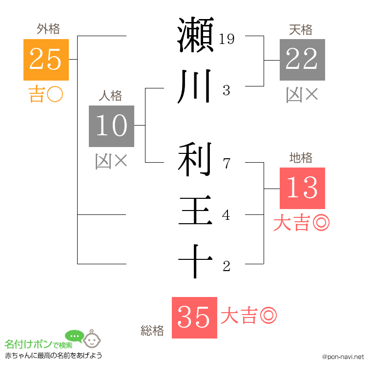 瀬川 利王十さんの姓名判断結果