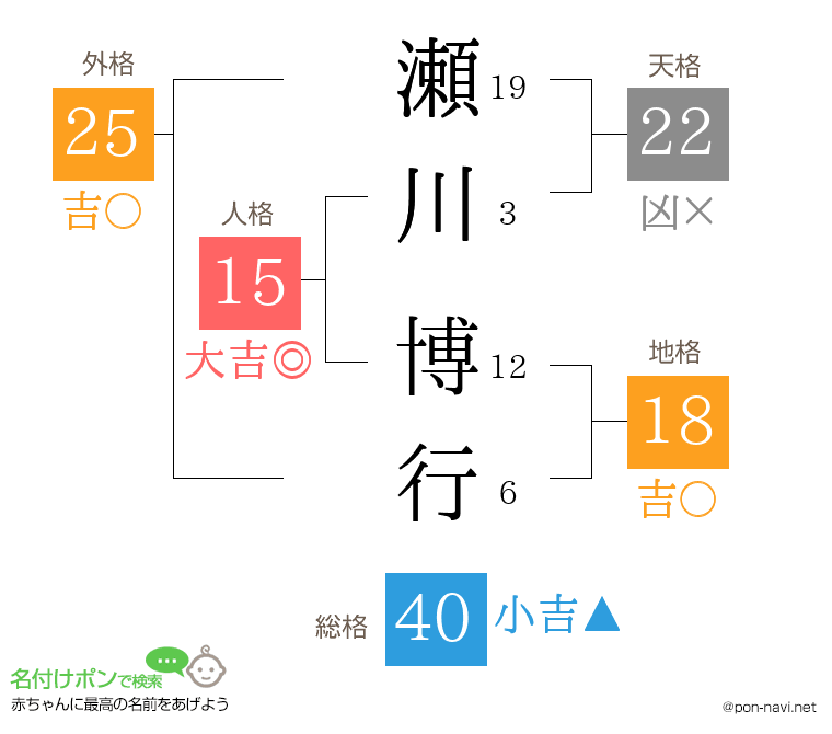 瀬川 博行さんの姓名判断結果