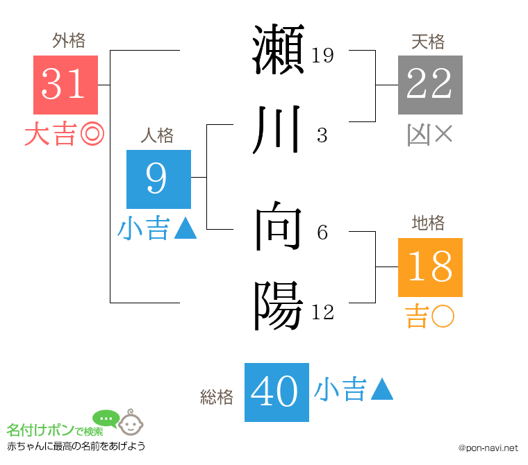 瀬川 向陽さんの姓名判断結果