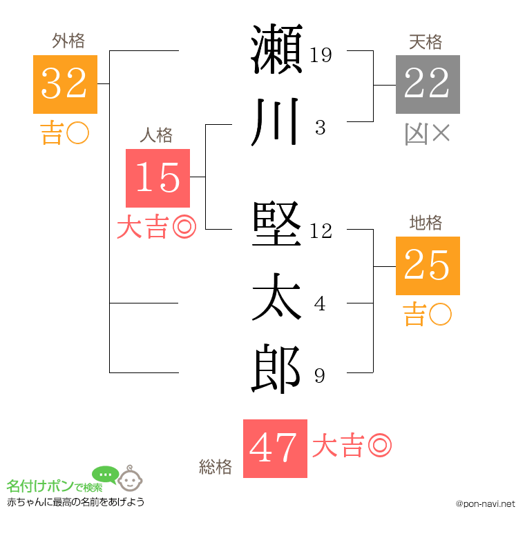 瀬川 堅太郎さんの姓名判断結果