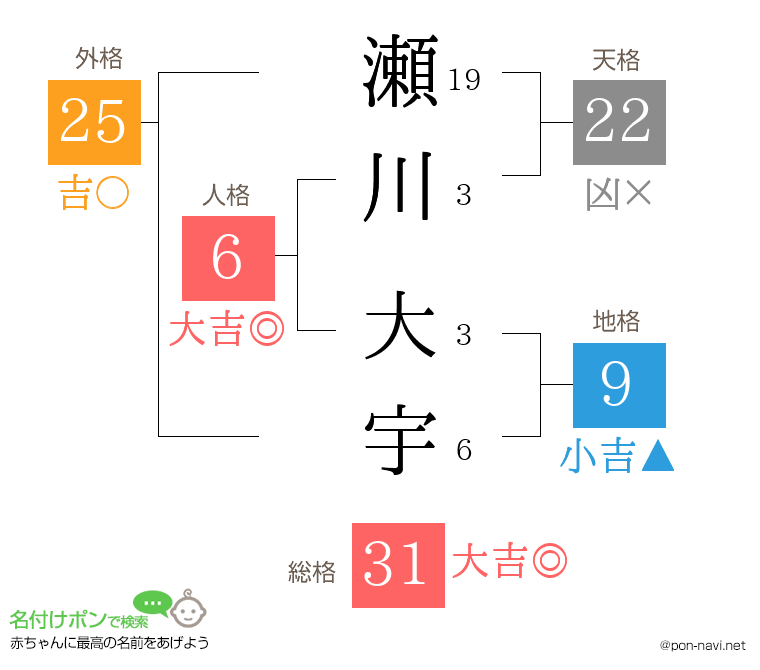 瀬川 大宇さんの姓名判断結果