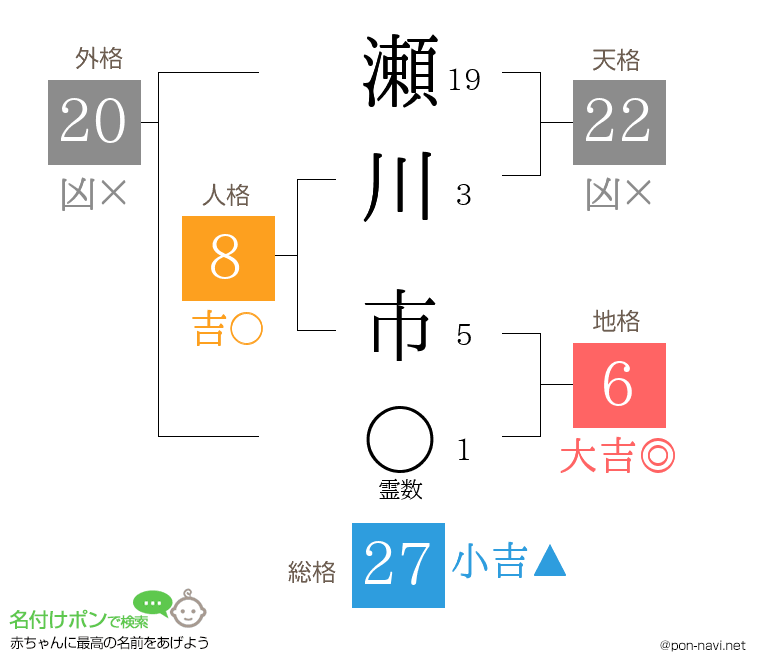 瀬川 市さんの姓名判断結果