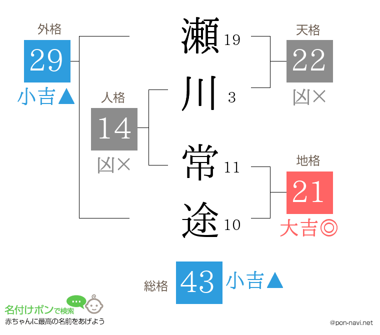 瀬川 常途さんの姓名判断結果