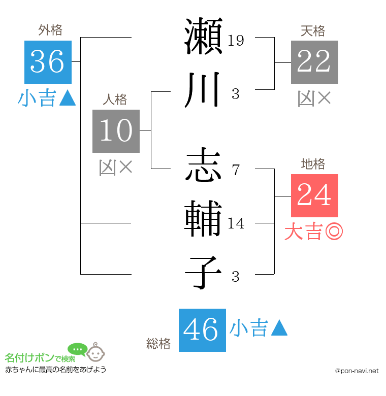 瀬川 志輔子さんの姓名判断結果