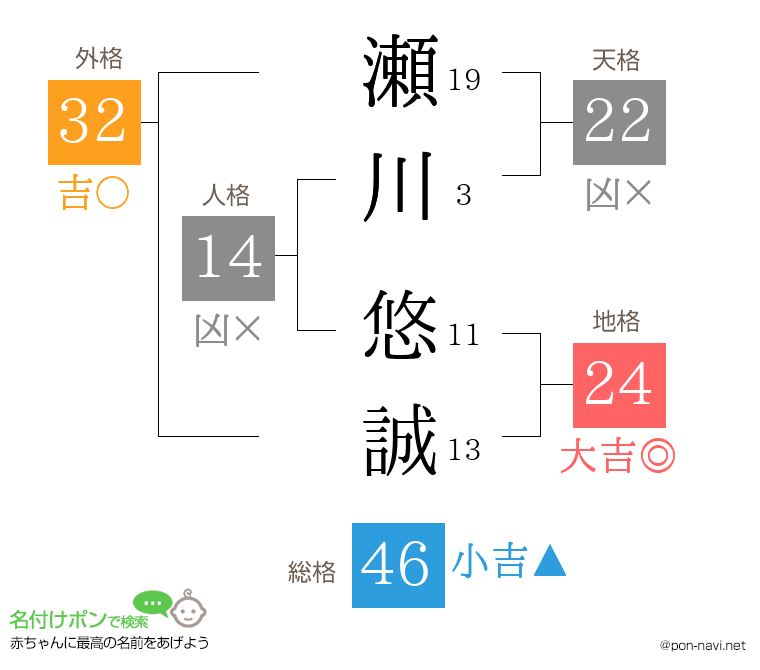 瀬川 悠誠さんの姓名判断結果