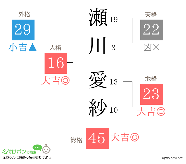 瀬川 愛紗さんの姓名判断結果