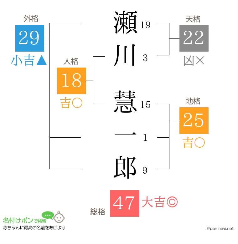 瀬川 慧一郎さんの姓名判断結果