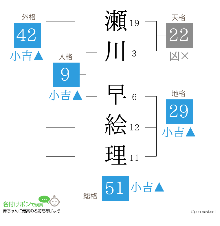 瀬川 早絵理さんの姓名判断結果