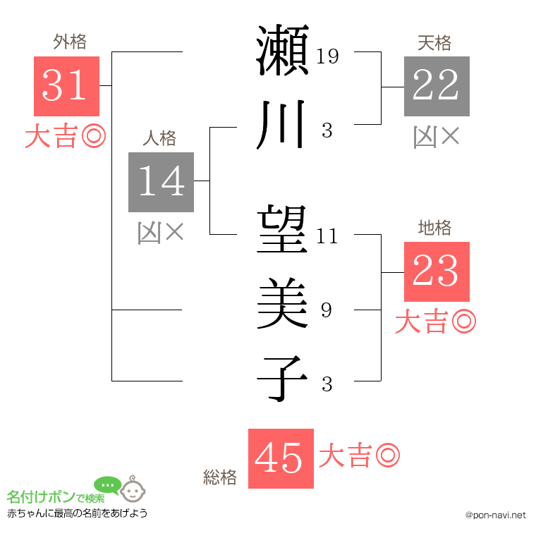 瀬川 望美子さんの姓名判断結果