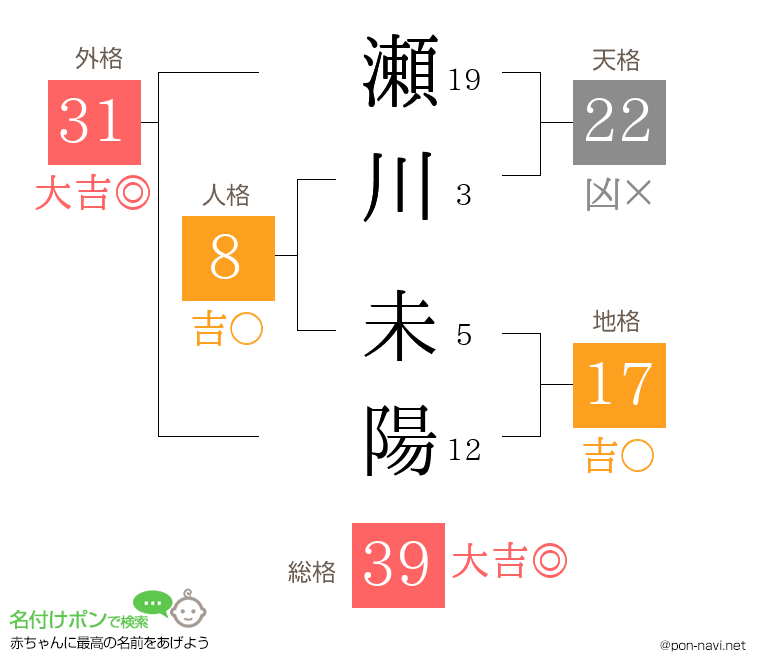 瀬川 未陽さんの姓名判断結果